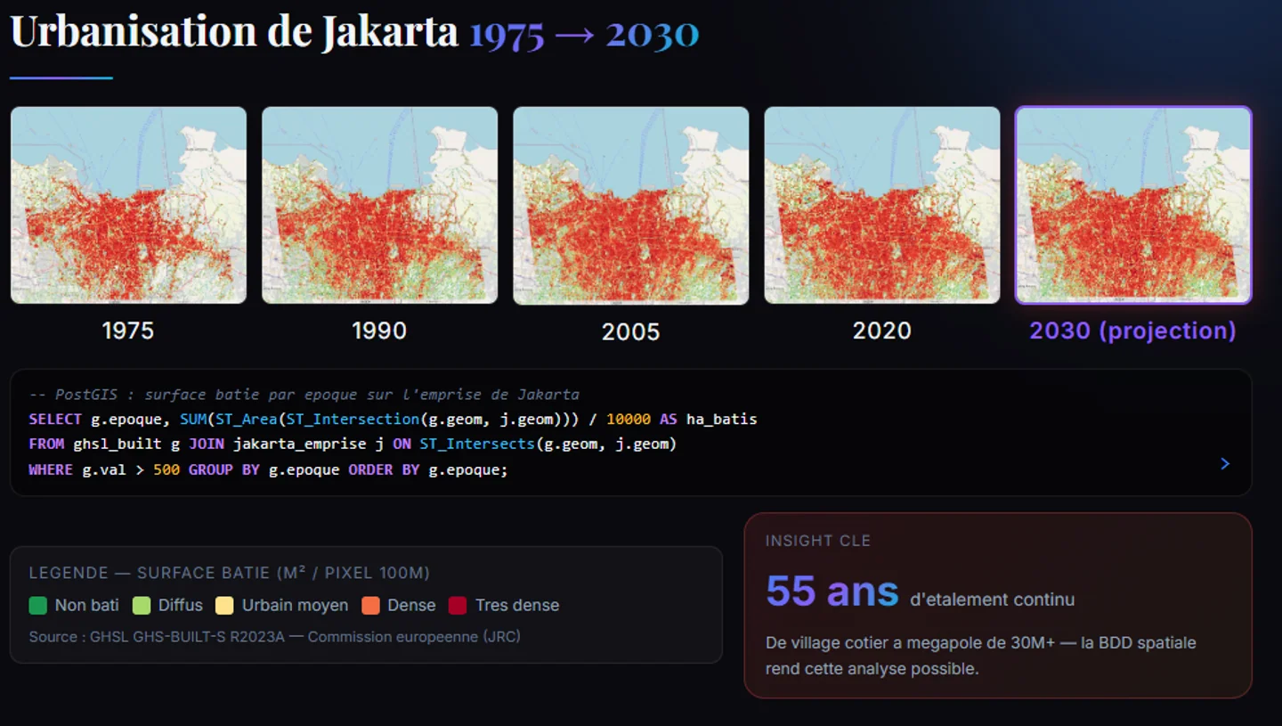 Bază de Date Geospațială — Urbanizarea Jakartei